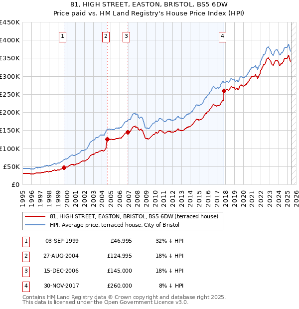 81, HIGH STREET, EASTON, BRISTOL, BS5 6DW: Price paid vs HM Land Registry's House Price Index