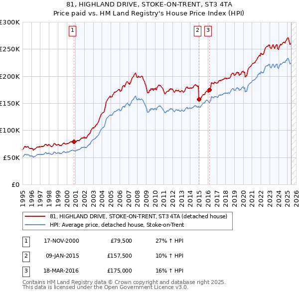 81, HIGHLAND DRIVE, STOKE-ON-TRENT, ST3 4TA: Price paid vs HM Land Registry's House Price Index