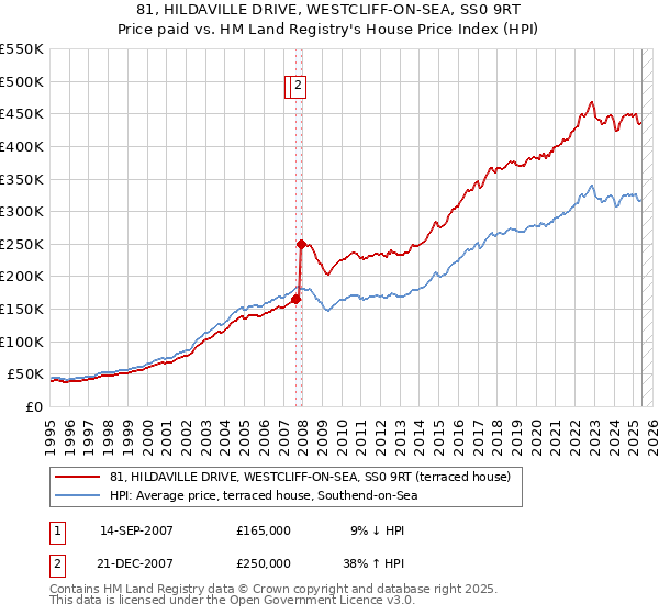 81, HILDAVILLE DRIVE, WESTCLIFF-ON-SEA, SS0 9RT: Price paid vs HM Land Registry's House Price Index