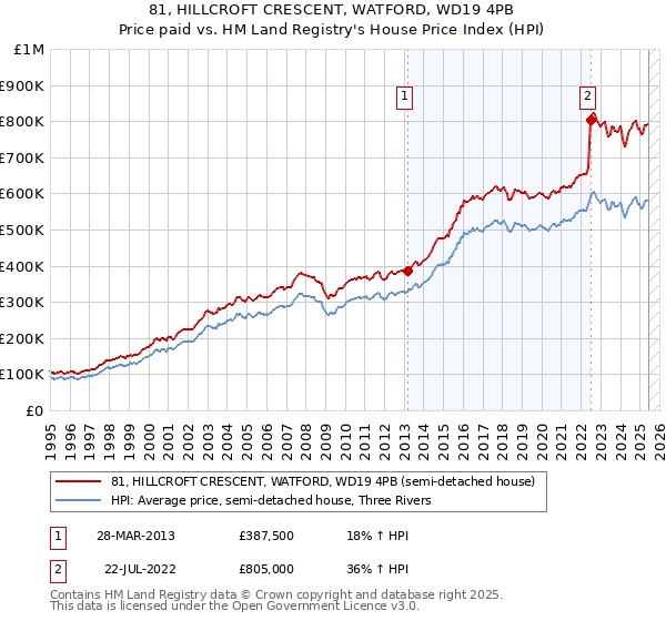 81, HILLCROFT CRESCENT, WATFORD, WD19 4PB: Price paid vs HM Land Registry's House Price Index