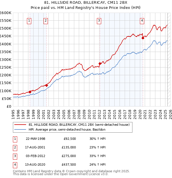 81, HILLSIDE ROAD, BILLERICAY, CM11 2BX: Price paid vs HM Land Registry's House Price Index