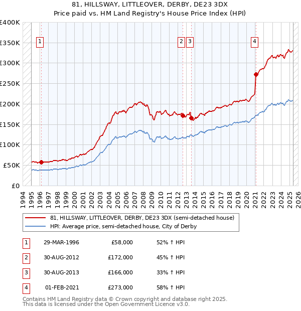 81, HILLSWAY, LITTLEOVER, DERBY, DE23 3DX: Price paid vs HM Land Registry's House Price Index
