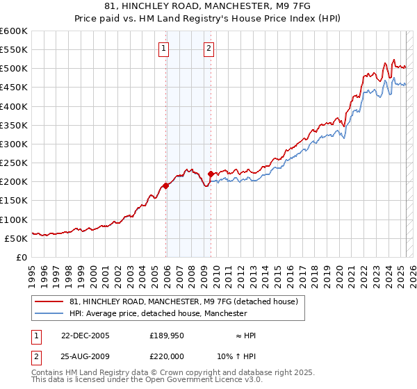 81, HINCHLEY ROAD, MANCHESTER, M9 7FG: Price paid vs HM Land Registry's House Price Index