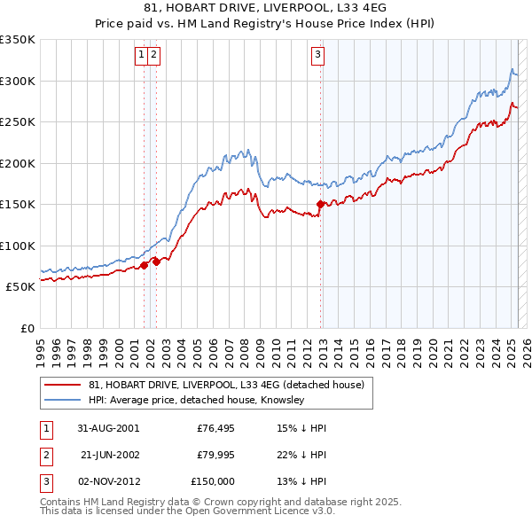 81, HOBART DRIVE, LIVERPOOL, L33 4EG: Price paid vs HM Land Registry's House Price Index