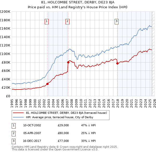 81, HOLCOMBE STREET, DERBY, DE23 8JA: Price paid vs HM Land Registry's House Price Index