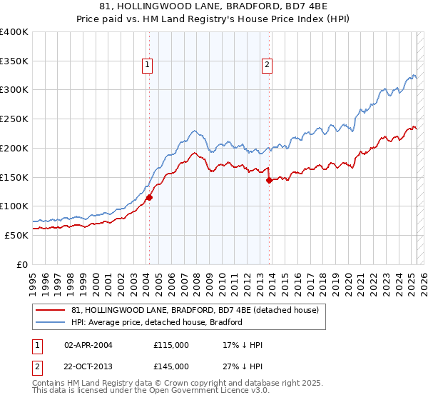 81, HOLLINGWOOD LANE, BRADFORD, BD7 4BE: Price paid vs HM Land Registry's House Price Index