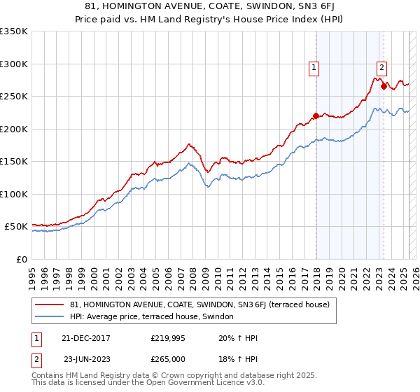 81, HOMINGTON AVENUE, COATE, SWINDON, SN3 6FJ: Price paid vs HM Land Registry's House Price Index