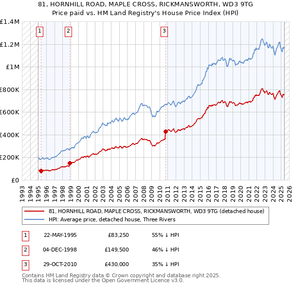 81, HORNHILL ROAD, MAPLE CROSS, RICKMANSWORTH, WD3 9TG: Price paid vs HM Land Registry's House Price Index