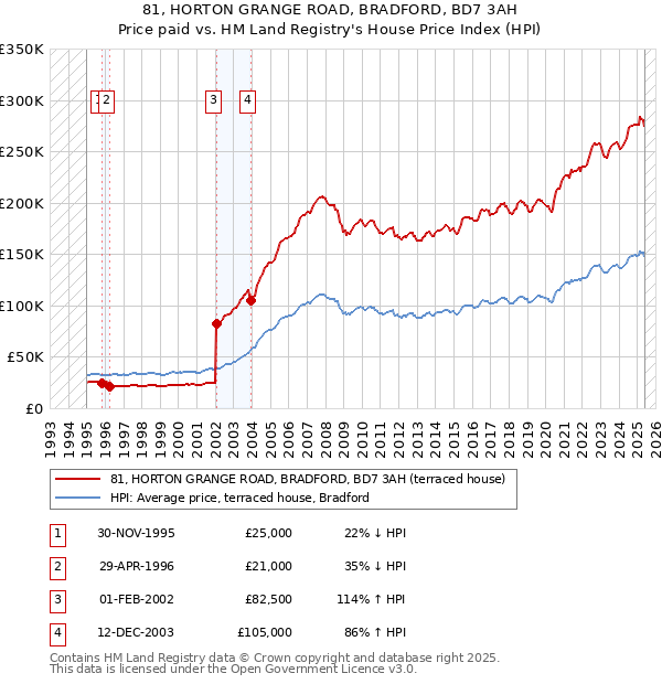 81, HORTON GRANGE ROAD, BRADFORD, BD7 3AH: Price paid vs HM Land Registry's House Price Index