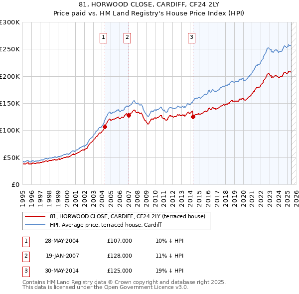 81, HORWOOD CLOSE, CARDIFF, CF24 2LY: Price paid vs HM Land Registry's House Price Index