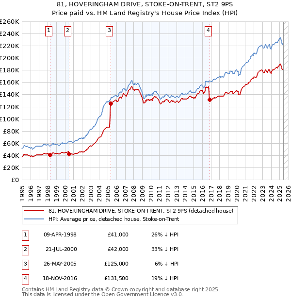 81, HOVERINGHAM DRIVE, STOKE-ON-TRENT, ST2 9PS: Price paid vs HM Land Registry's House Price Index