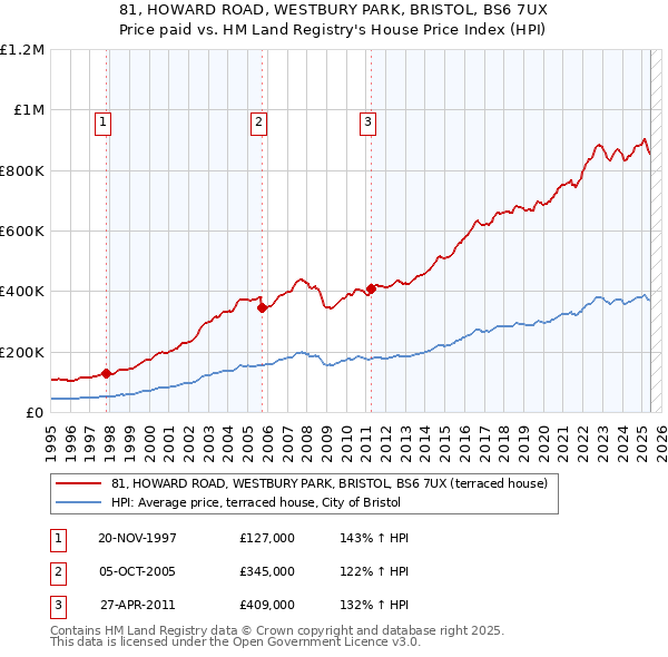 81, HOWARD ROAD, WESTBURY PARK, BRISTOL, BS6 7UX: Price paid vs HM Land Registry's House Price Index