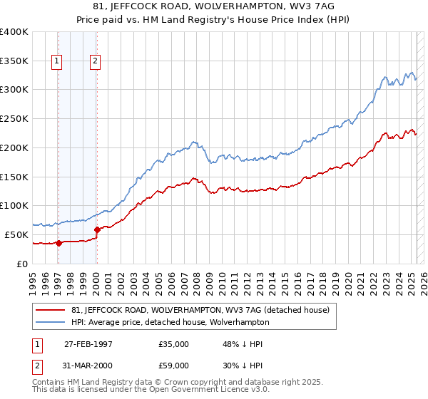 81, JEFFCOCK ROAD, WOLVERHAMPTON, WV3 7AG: Price paid vs HM Land Registry's House Price Index