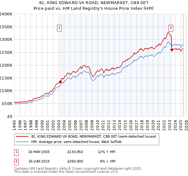 81, KING EDWARD VII ROAD, NEWMARKET, CB8 0ET: Price paid vs HM Land Registry's House Price Index