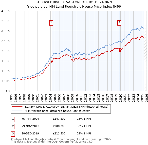 81, KIWI DRIVE, ALVASTON, DERBY, DE24 8NN: Price paid vs HM Land Registry's House Price Index