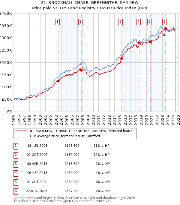 81, KNOCKHALL CHASE, GREENHITHE, DA9 9EW: Price paid vs HM Land Registry's House Price Index