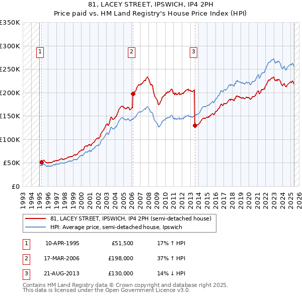 81, LACEY STREET, IPSWICH, IP4 2PH: Price paid vs HM Land Registry's House Price Index