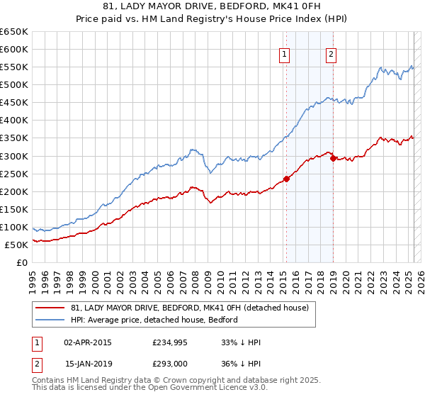 81, LADY MAYOR DRIVE, BEDFORD, MK41 0FH: Price paid vs HM Land Registry's House Price Index