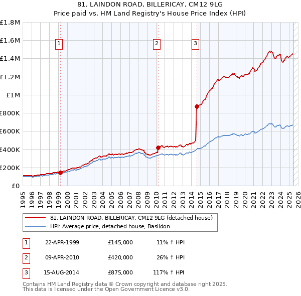 81, LAINDON ROAD, BILLERICAY, CM12 9LG: Price paid vs HM Land Registry's House Price Index