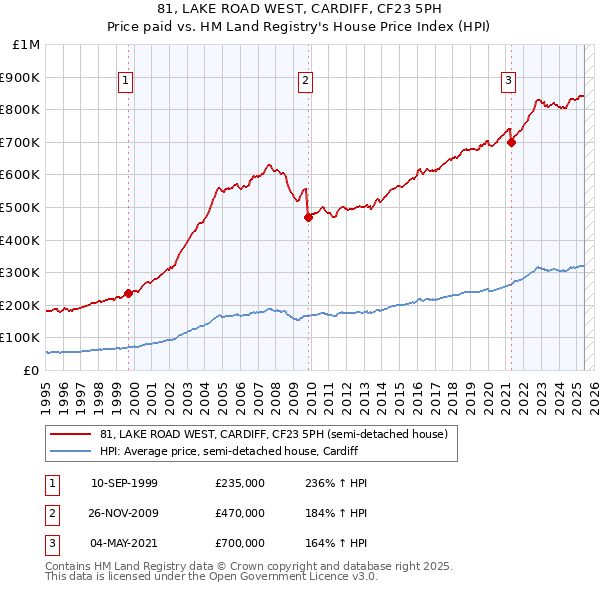 81, LAKE ROAD WEST, CARDIFF, CF23 5PH: Price paid vs HM Land Registry's House Price Index