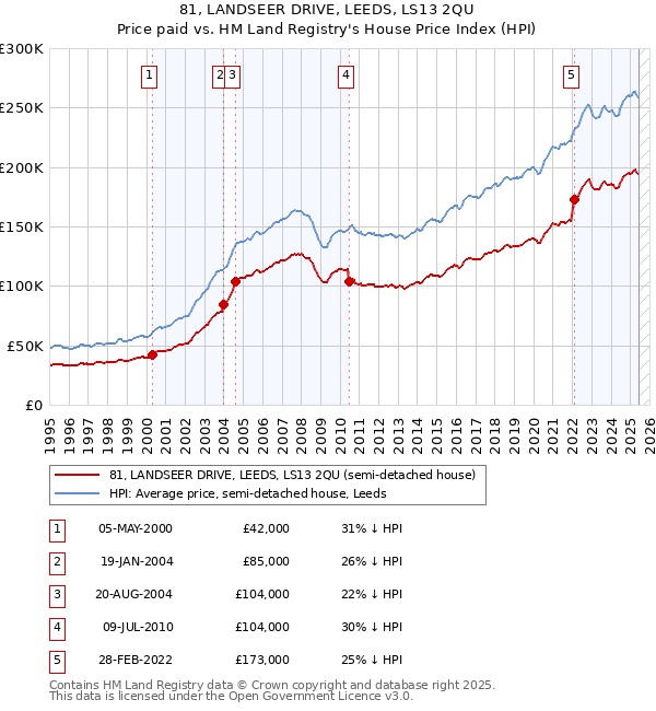 81, LANDSEER DRIVE, LEEDS, LS13 2QU: Price paid vs HM Land Registry's House Price Index