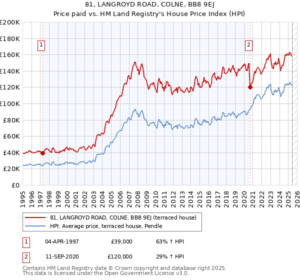81, LANGROYD ROAD, COLNE, BB8 9EJ: Price paid vs HM Land Registry's House Price Index