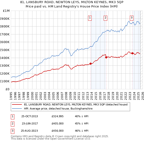 81, LANSBURY ROAD, NEWTON LEYS, MILTON KEYNES, MK3 5QP: Price paid vs HM Land Registry's House Price Index