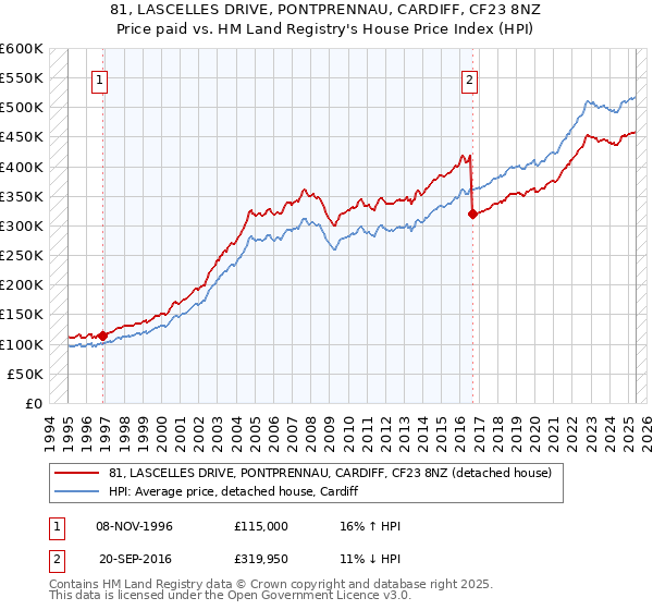 81, LASCELLES DRIVE, PONTPRENNAU, CARDIFF, CF23 8NZ: Price paid vs HM Land Registry's House Price Index