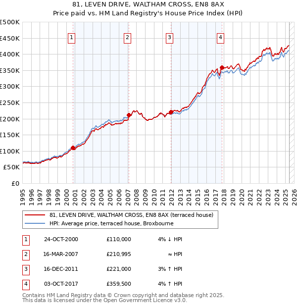 81, LEVEN DRIVE, WALTHAM CROSS, EN8 8AX: Price paid vs HM Land Registry's House Price Index