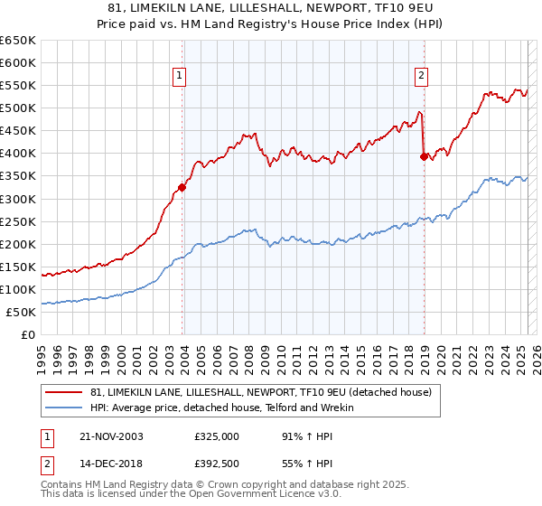 81, LIMEKILN LANE, LILLESHALL, NEWPORT, TF10 9EU: Price paid vs HM Land Registry's House Price Index