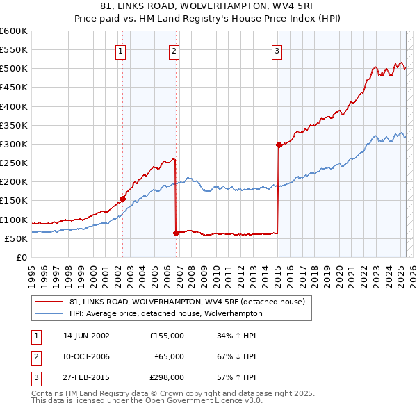 81, LINKS ROAD, WOLVERHAMPTON, WV4 5RF: Price paid vs HM Land Registry's House Price Index