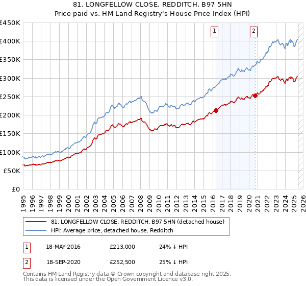 81, LONGFELLOW CLOSE, REDDITCH, B97 5HN: Price paid vs HM Land Registry's House Price Index
