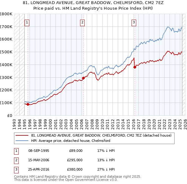 81, LONGMEAD AVENUE, GREAT BADDOW, CHELMSFORD, CM2 7EZ: Price paid vs HM Land Registry's House Price Index