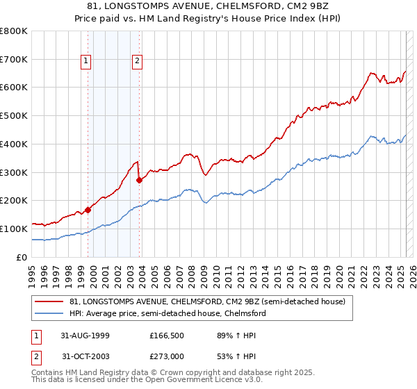 81, LONGSTOMPS AVENUE, CHELMSFORD, CM2 9BZ: Price paid vs HM Land Registry's House Price Index