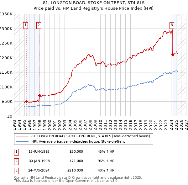 81, LONGTON ROAD, STOKE-ON-TRENT, ST4 8LS: Price paid vs HM Land Registry's House Price Index