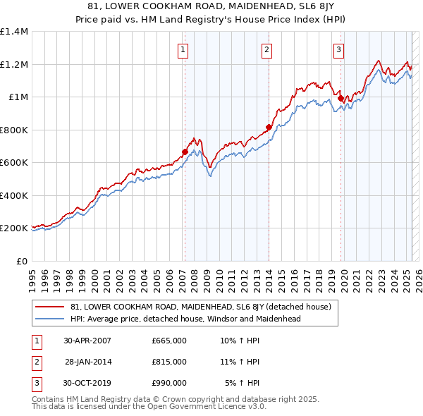 81, LOWER COOKHAM ROAD, MAIDENHEAD, SL6 8JY: Price paid vs HM Land Registry's House Price Index