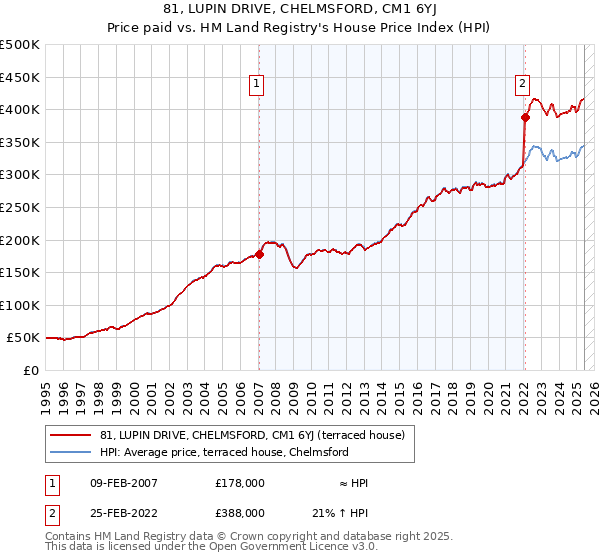 81, LUPIN DRIVE, CHELMSFORD, CM1 6YJ: Price paid vs HM Land Registry's House Price Index