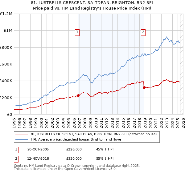 81, LUSTRELLS CRESCENT, SALTDEAN, BRIGHTON, BN2 8FL: Price paid vs HM Land Registry's House Price Index
