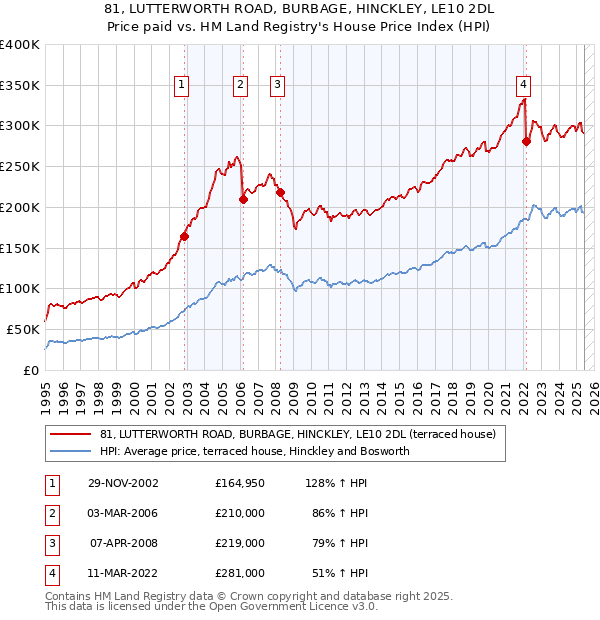 81, LUTTERWORTH ROAD, BURBAGE, HINCKLEY, LE10 2DL: Price paid vs HM Land Registry's House Price Index