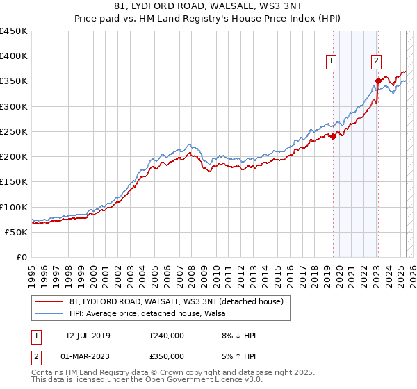 81, LYDFORD ROAD, WALSALL, WS3 3NT: Price paid vs HM Land Registry's House Price Index