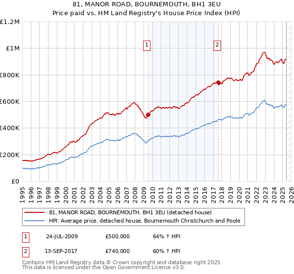 81, MANOR ROAD, BOURNEMOUTH, BH1 3EU: Price paid vs HM Land Registry's House Price Index