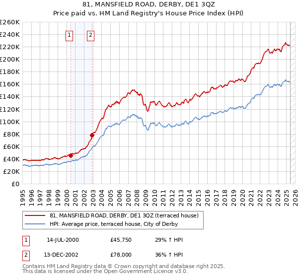 81, MANSFIELD ROAD, DERBY, DE1 3QZ: Price paid vs HM Land Registry's House Price Index