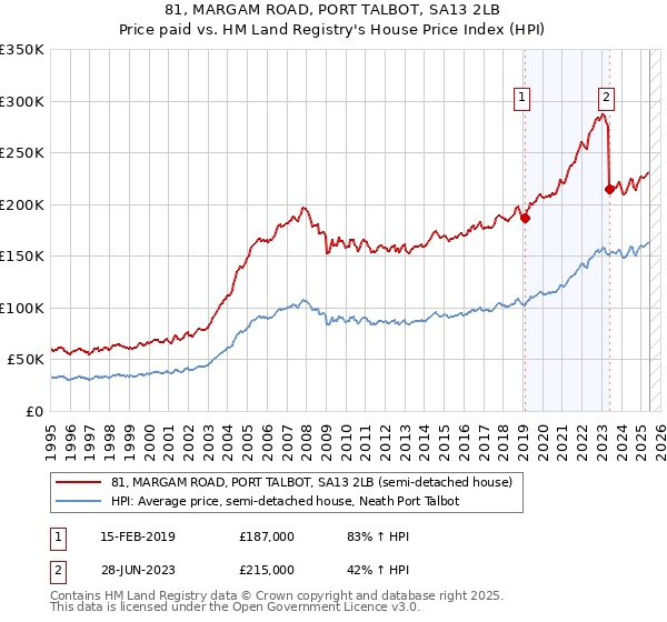 81, MARGAM ROAD, PORT TALBOT, SA13 2LB: Price paid vs HM Land Registry's House Price Index