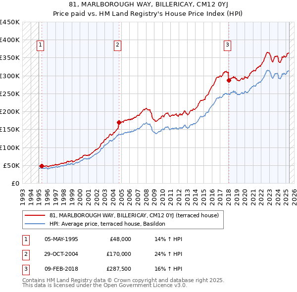 81, MARLBOROUGH WAY, BILLERICAY, CM12 0YJ: Price paid vs HM Land Registry's House Price Index