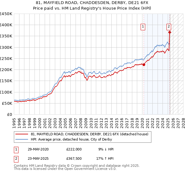 81, MAYFIELD ROAD, CHADDESDEN, DERBY, DE21 6FX: Price paid vs HM Land Registry's House Price Index