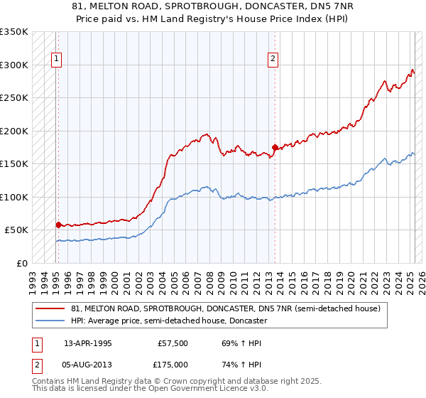 81, MELTON ROAD, SPROTBROUGH, DONCASTER, DN5 7NR: Price paid vs HM Land Registry's House Price Index
