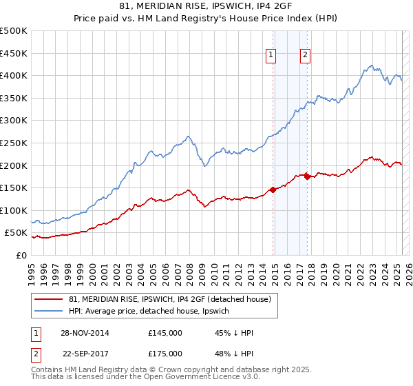 81, MERIDIAN RISE, IPSWICH, IP4 2GF: Price paid vs HM Land Registry's House Price Index
