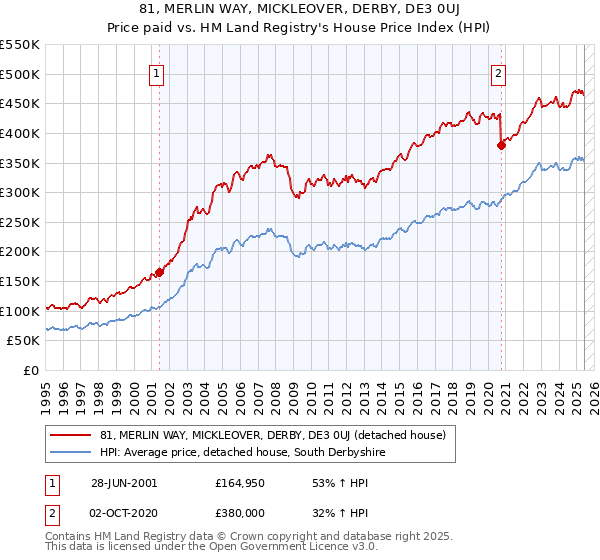 81, MERLIN WAY, MICKLEOVER, DERBY, DE3 0UJ: Price paid vs HM Land Registry's House Price Index