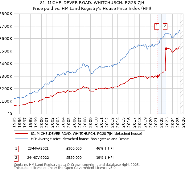 81, MICHELDEVER ROAD, WHITCHURCH, RG28 7JH: Price paid vs HM Land Registry's House Price Index