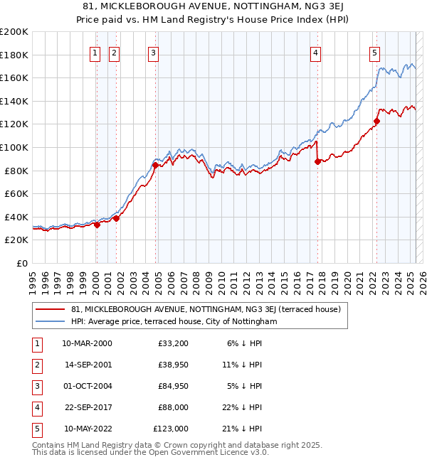 81, MICKLEBOROUGH AVENUE, NOTTINGHAM, NG3 3EJ: Price paid vs HM Land Registry's House Price Index